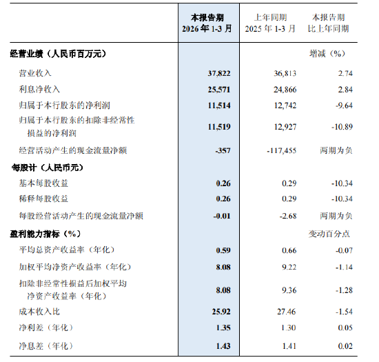 民生银行：一季度实现归母净利润115.14亿元，同比下降9.64%