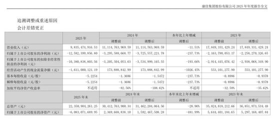 深康佳A明起复牌变“*ST康佳A”！巨亏125亿，退市风险压顶