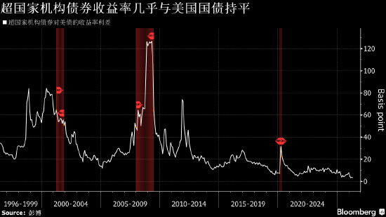 当美债不再稀缺 便利收益消退 “特殊光环”渐行渐远
