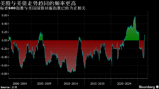 当美债不再稀缺 便利收益消退 “特殊光环”渐行渐远