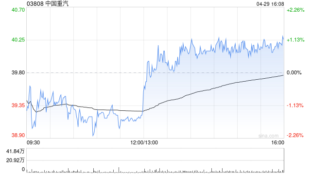 中国重汽将于9月11日派发末期股息每股0.88港元