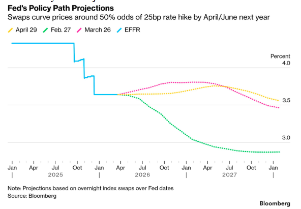 加息预期猛升！34年来最分裂美联储是对沃什的“下马威”？