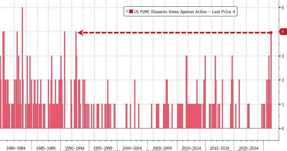 加息预期猛升！34年来最分裂美联储是对沃什的“下马威”？
