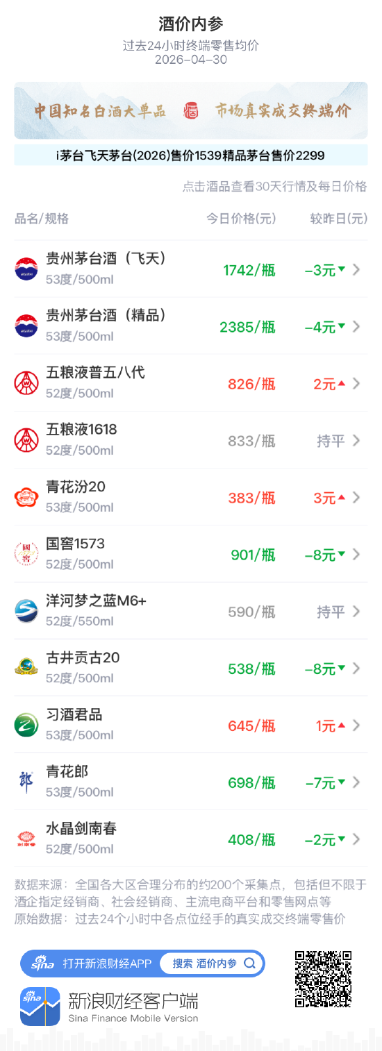 酒价内参4月30日价格发布：五粮液普五八代上涨2元