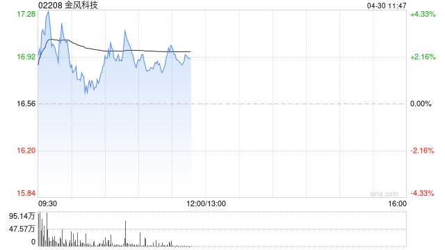 金风科技早盘涨逾3% 拟回购不超过5亿元A股股份
