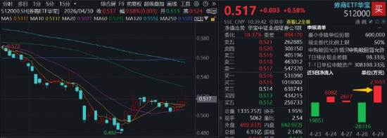 又见券商股涨停，拐点临近？顶流券商ETF华宝（512000）低调4连阳，资金单日抢筹2.37亿元