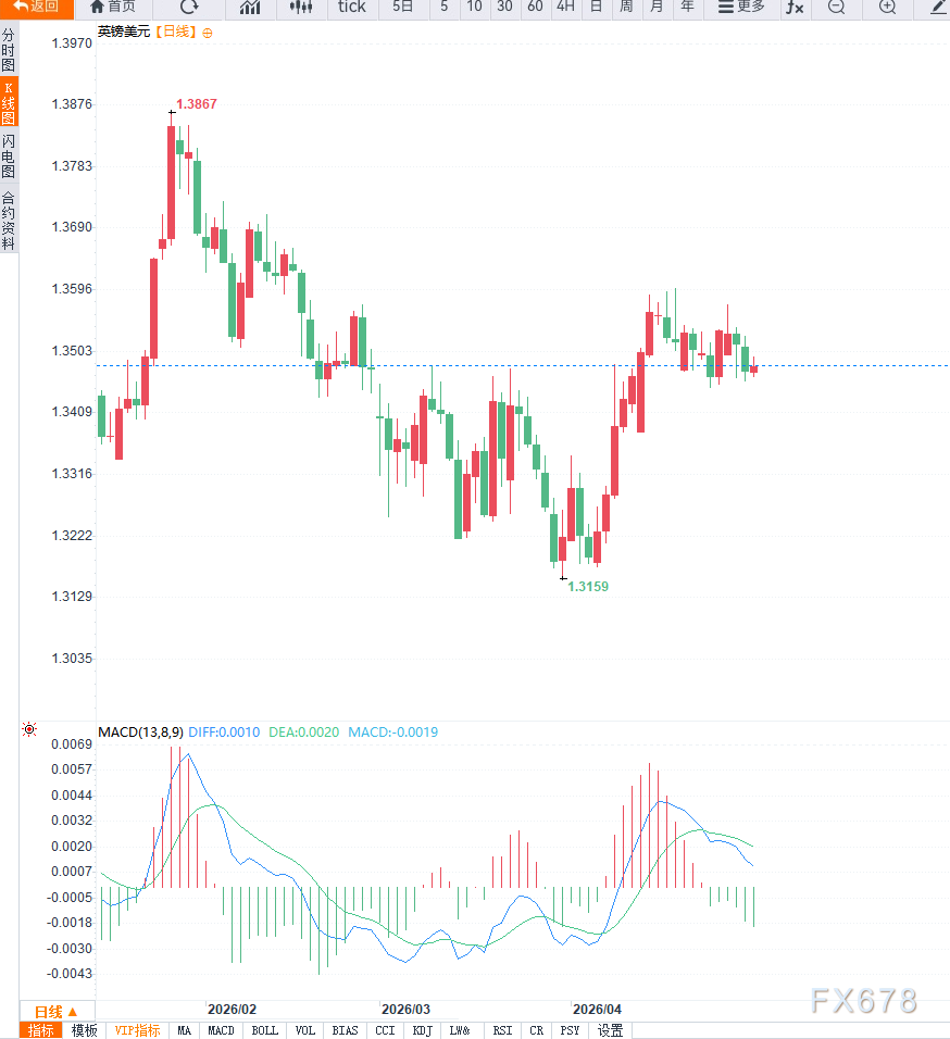 美元走强叠加央行政策不确定性压制英镑，GBP/USD跌破1.3500关口