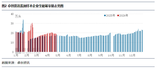 4月生猪均价环比下滑 5月均价或涨