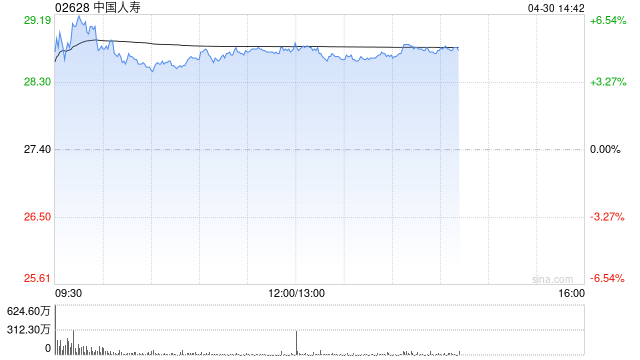 大摩：中国人寿目标价37.9港元 给予“增持”评级