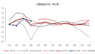 东海期货宏观数据观察：4月制造业PMI超预期，经济总体产出持续扩张