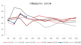 东海期货宏观数据观察：4月制造业PMI超预期，经济总体产出持续扩张