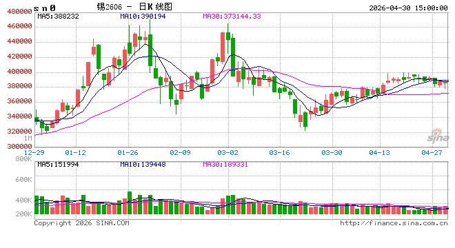 长江有色：30日锡价小涨 节前轻仓观望静候节后交易