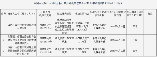 山西左云农村商业银行被罚85.67万元：违反金融统计管理规定等