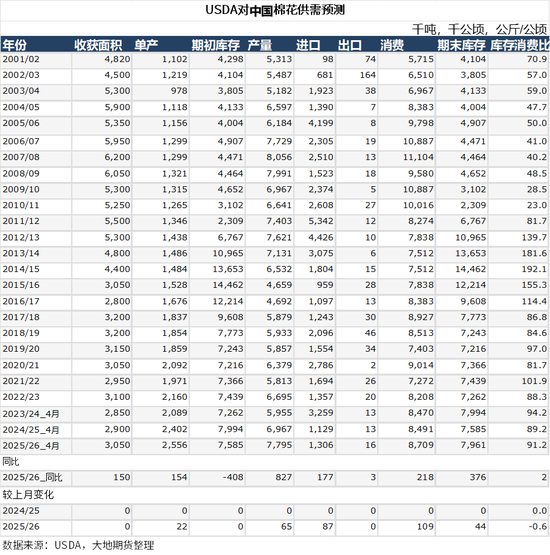 棉花：美棉区干旱略有缓解，国内等待政策“落地”