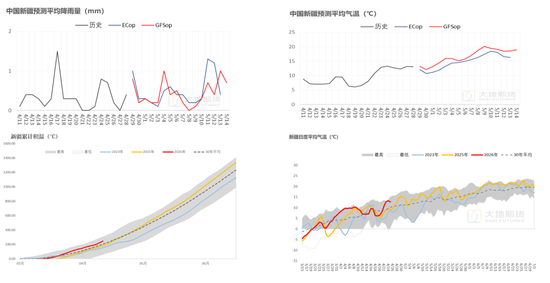 棉花：美棉区干旱略有缓解，国内等待政策“落地”