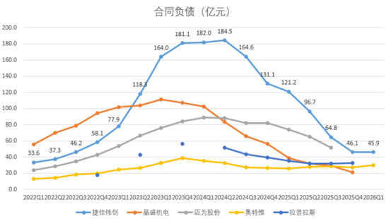 业绩两连跪，合同负债见底！捷佳伟创：地主家也没有余粮了