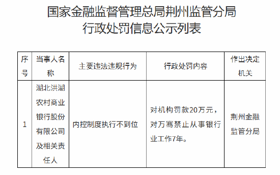 湖北洪湖农村商业银行被罚20万元：内控制度执行不到位