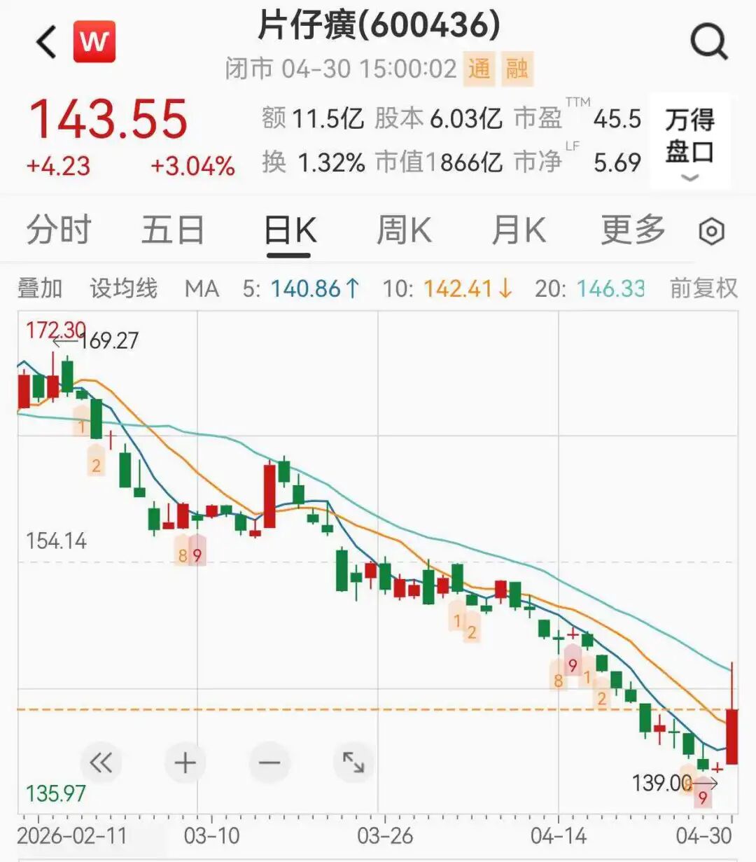 800亿“药中茅台”片仔癀，20年来营收首次下降