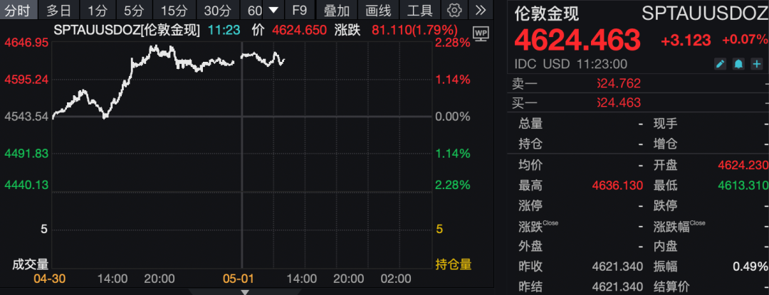 品牌金饰克价超1400元！贵金属短期止跌回涨，后市怎么走？最新分析→