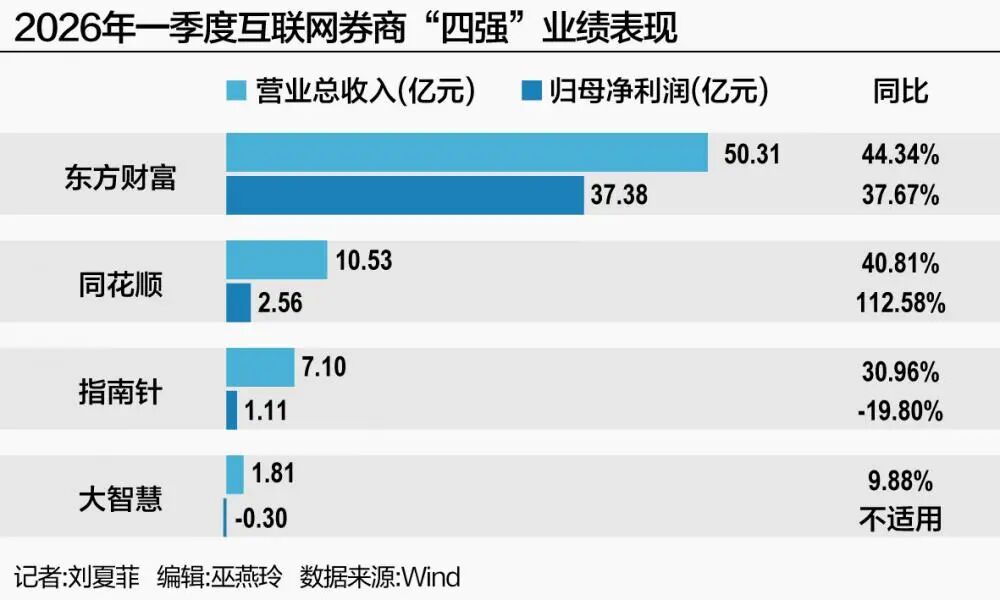 四大互联网券商日赚超4500万元 合规成竞争新变量