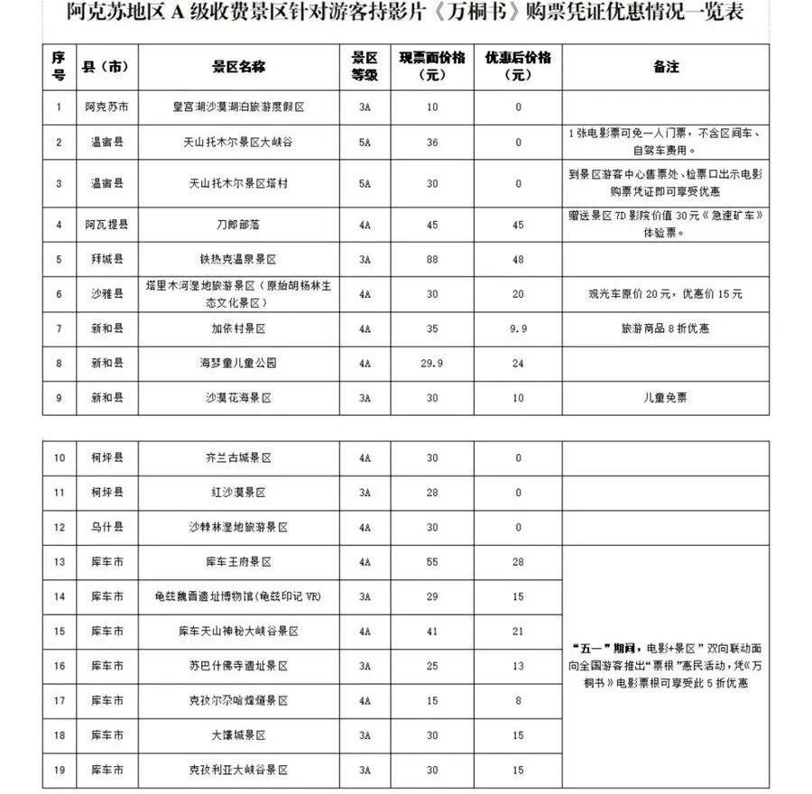 五一票房破4亿！各地电影消费券来了