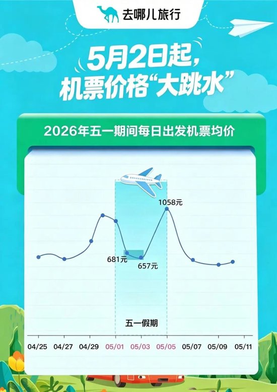 假期过半，价格大跳水！买早可能更贵，有人吐槽“2000多元凭空蒸发”，专家给出省钱办法