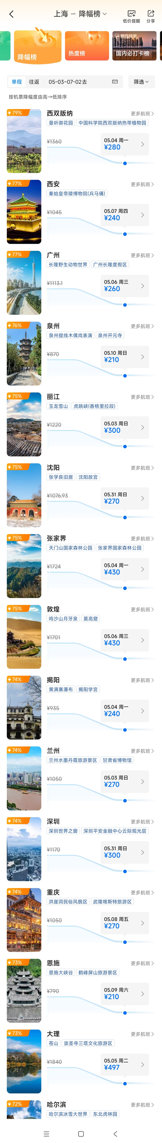 假期过半，价格大跳水！买早可能更贵，有人吐槽“2000多元凭空蒸发”，专家给出省钱办法