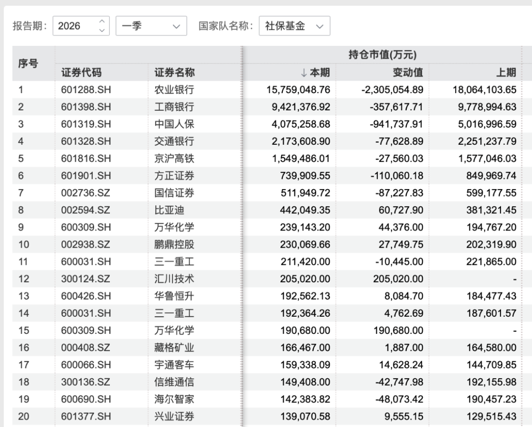 大举扫货！社保基金重仓股，来了！