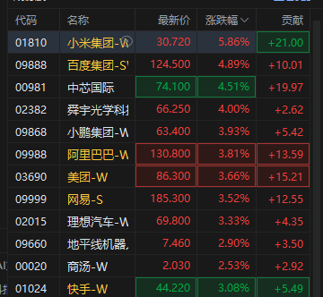恒生科技指数涨幅扩大逾3% 小米涨超5%
