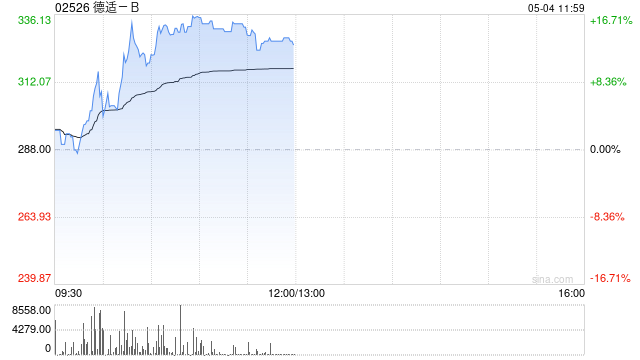 德适-B午前涨超15%创上市新高 较招股价99港元已涨近240%
