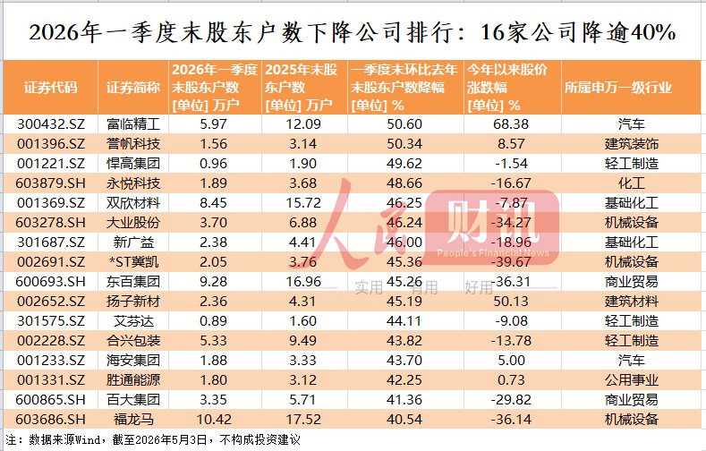 一季度末股东户数下降公司排行：16家公司降逾40%