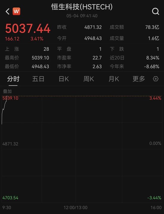 全线爆发！中国资产，大涨！