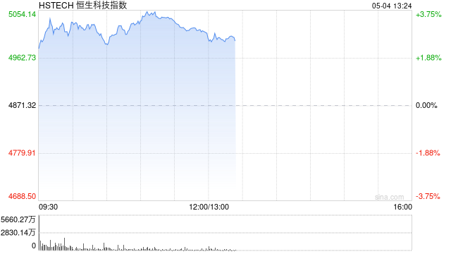 恒生科技指数涨幅扩大逾3%重回5000点 小米涨超5%