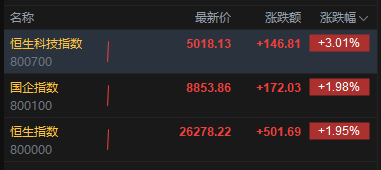 恒生科技指数涨幅扩大逾3%重回5000点 小米涨超5%