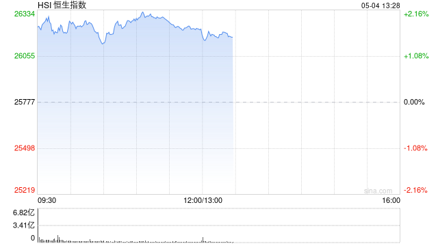 港股午评：恒指涨1.7% 科指涨2.86%重返5000点 科网股普涨 汽车股活跃 半导体板块大涨 小米涨超8%