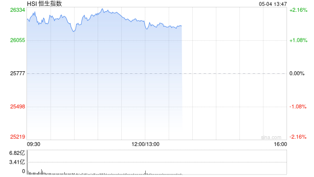 港股涨幅进一步扩大，恒生指数涨超2%，小米涨超6%