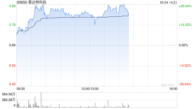 普达特科技午后涨超20% 机构看好公司的长期成长空间