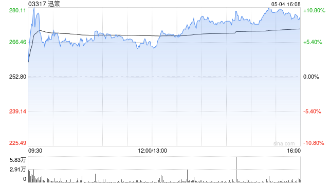 AI大模型概念股全线走高 迅策涨超8%MINIMAX-WP涨超7%