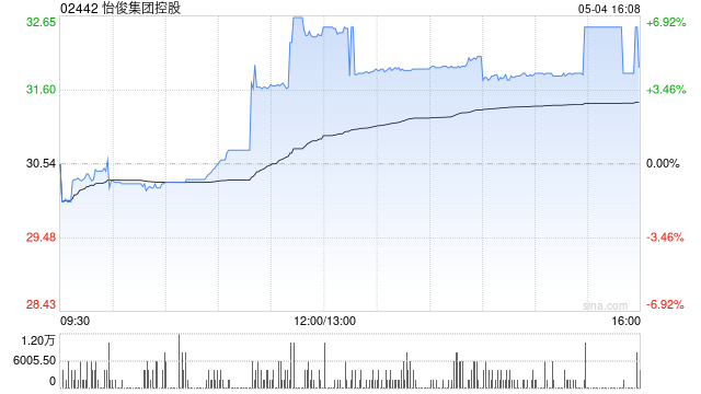 怡俊集团控股控股股东天赋国际集团完成配售3781万股公司股份
