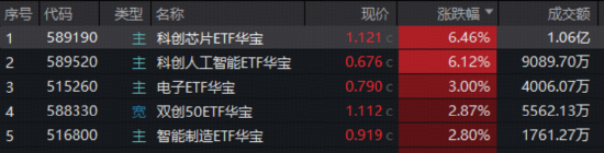 从追“光”到抢“芯”，有哪些值得关注的ETF？