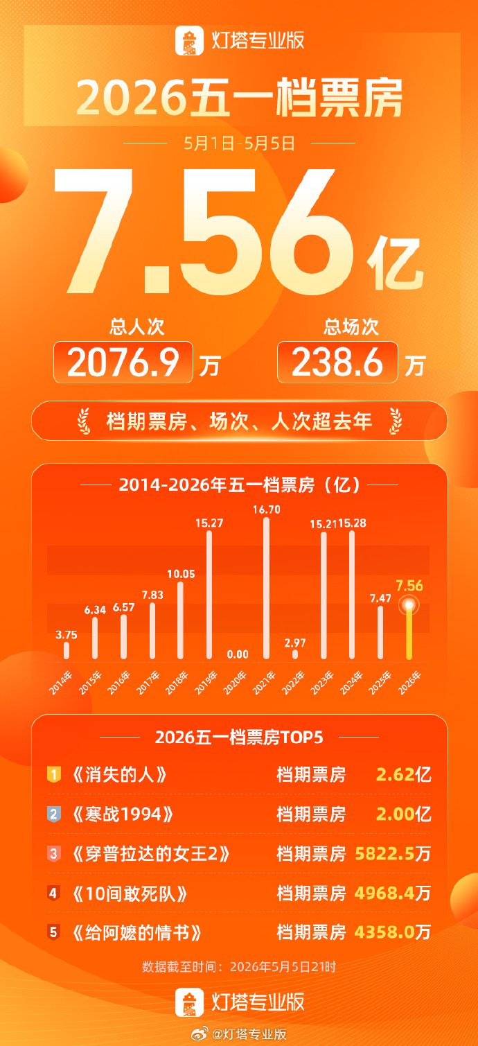 2026五一档票房7.56亿