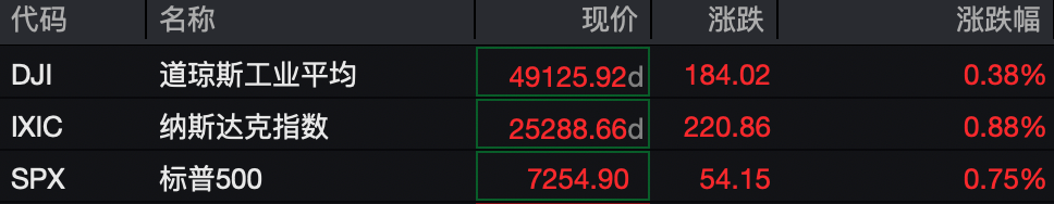 深夜，全线上涨！美伊，再传大消息！