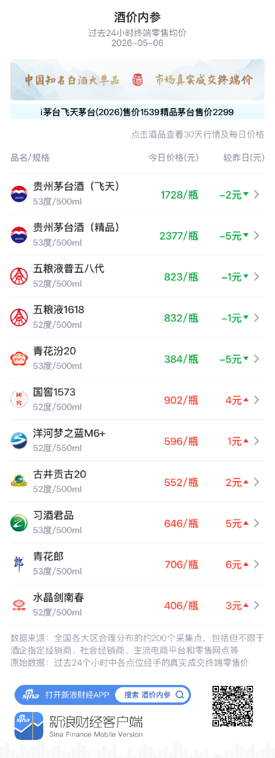 酒价内参5月6日价格发布：五粮液普五八代小幅下跌1元