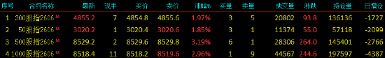 股指期货全线拉升 中证500股指期货（IC）主力合约涨3.19%