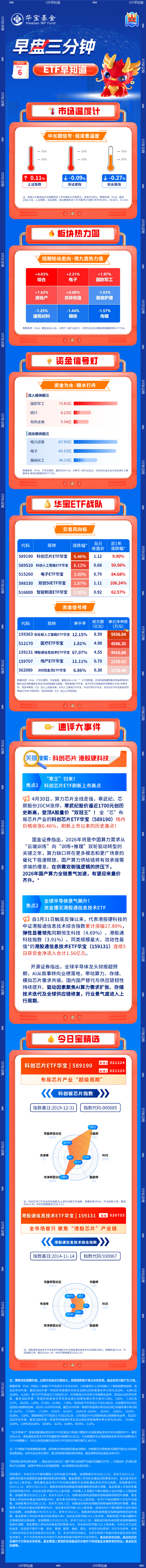【早盘三分钟】5月6日华宝基金ETF早知道