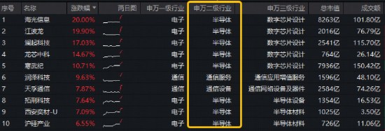 新高又新高！科技主线继续狂飙！硬科技宽基——华宝基金双创50ETF（588330）猛攻5%，标的指数近1年暴涨107%