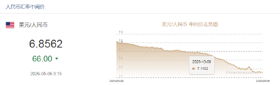 人民币兑美元中间价报6.8562，上调66点