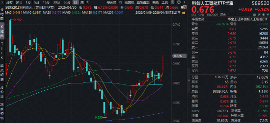 华宝基金科创人工智能ETF (589520)量价齐升！