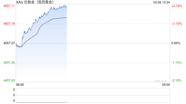 快讯：现货黄金日内大涨100美元 涨超2%