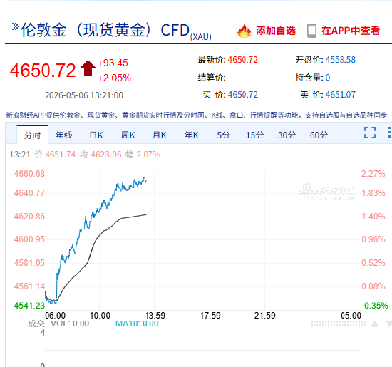 快讯：现货黄金日内大涨100美元 涨超2%